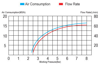 Performance Curve